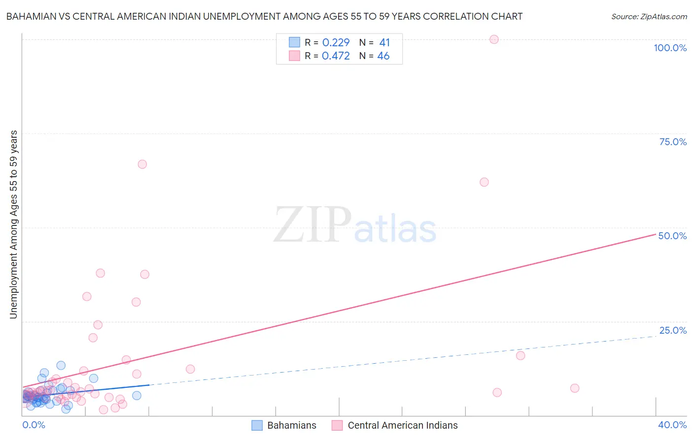 Bahamian vs Central American Indian Unemployment Among Ages 55 to 59 years