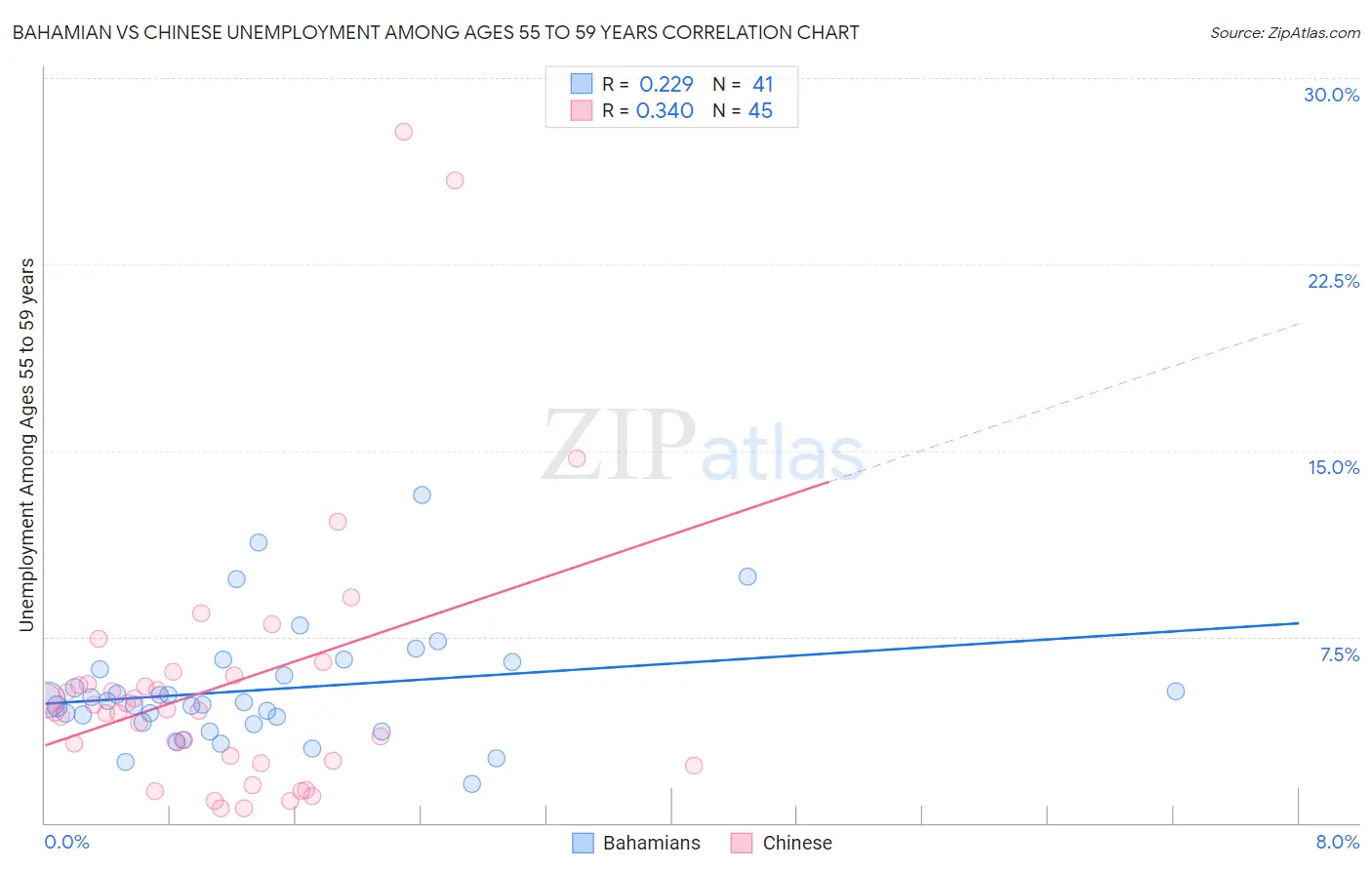 Bahamian vs Chinese Unemployment Among Ages 55 to 59 years