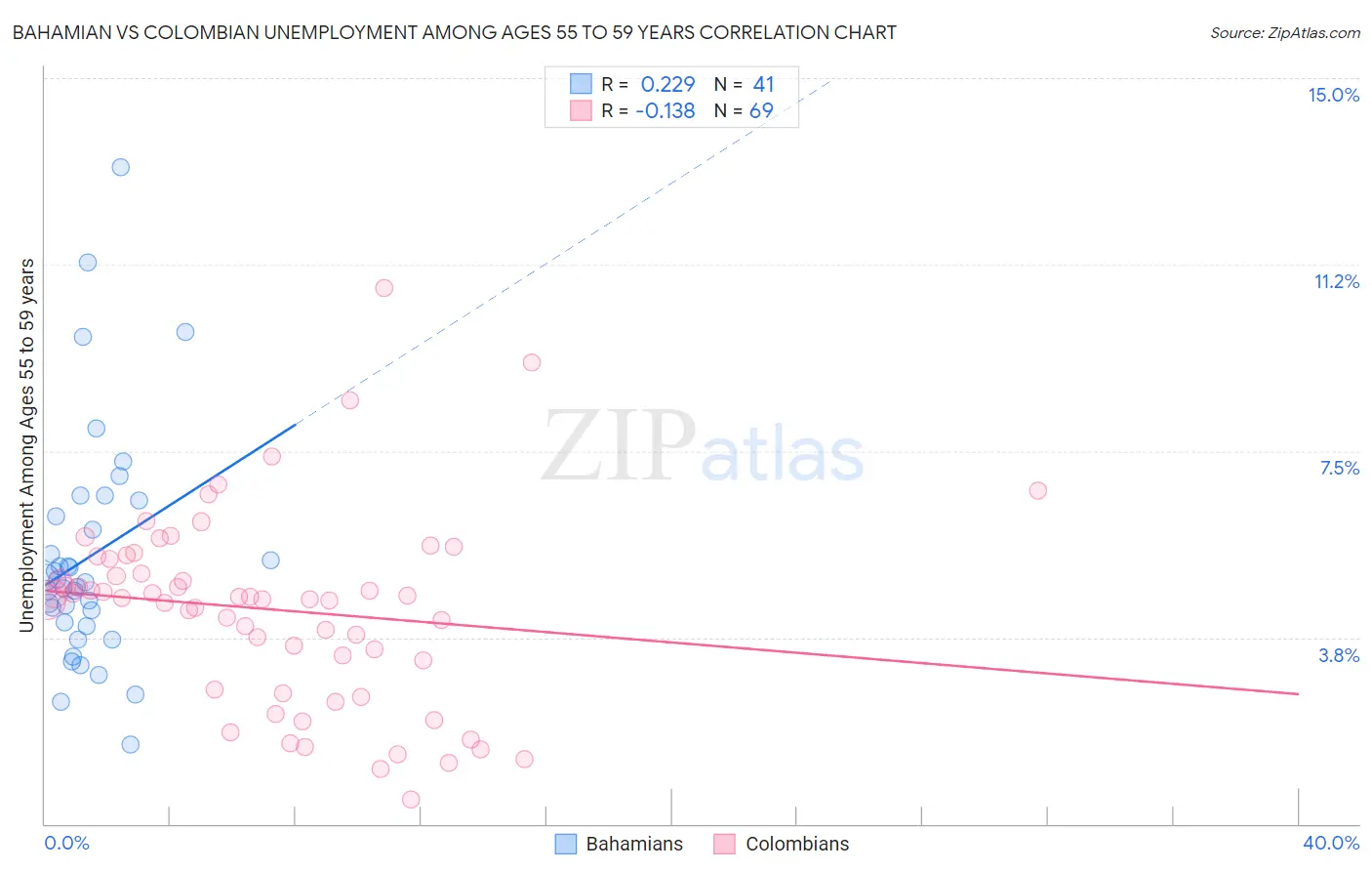 Bahamian vs Colombian Unemployment Among Ages 55 to 59 years