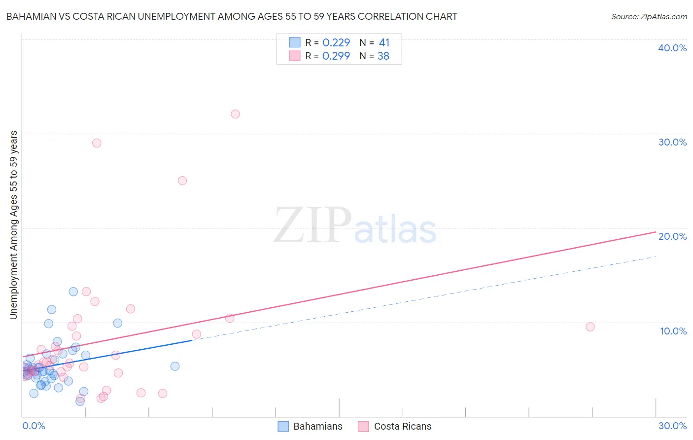 Bahamian vs Costa Rican Unemployment Among Ages 55 to 59 years