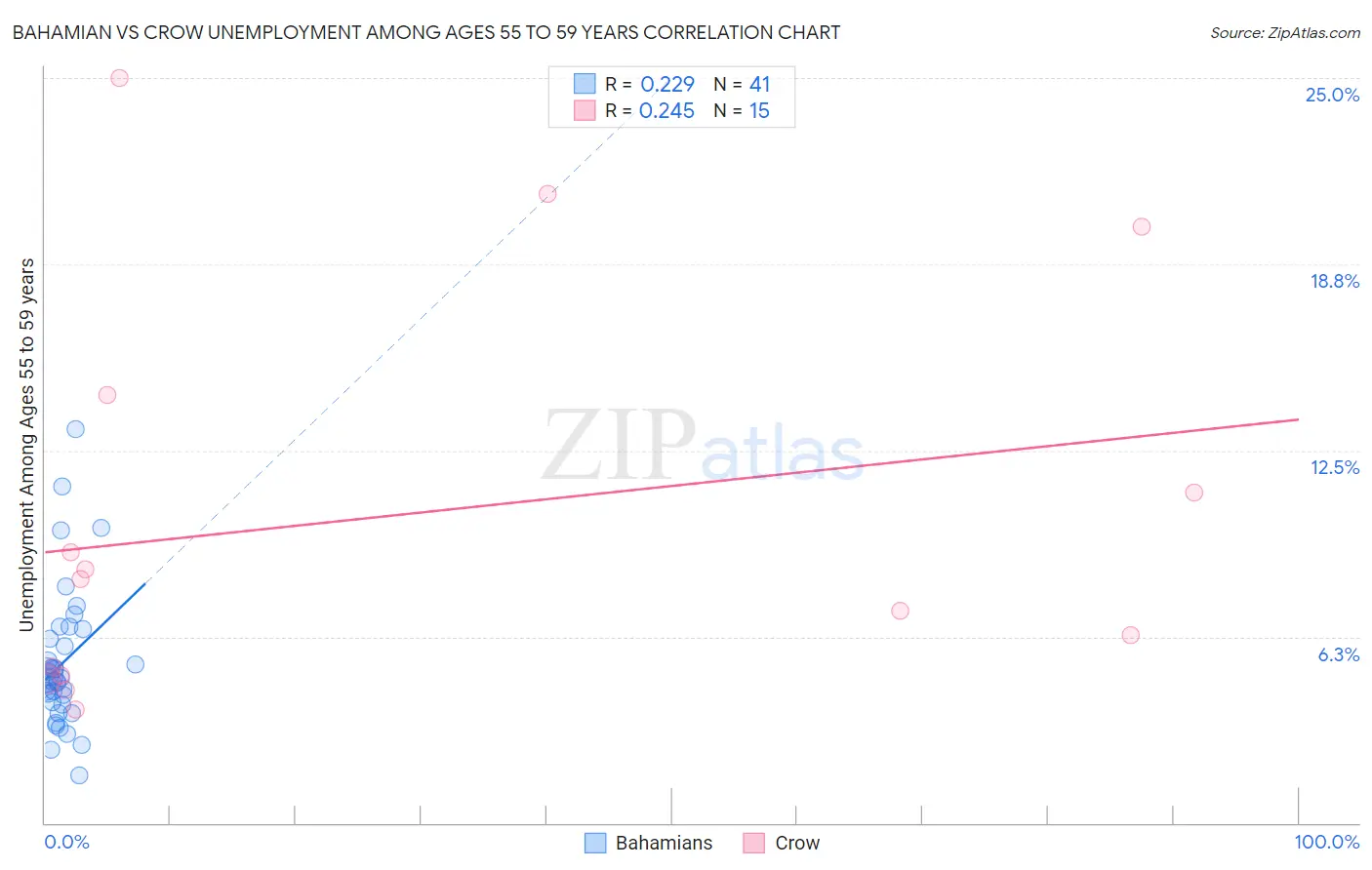 Bahamian vs Crow Unemployment Among Ages 55 to 59 years