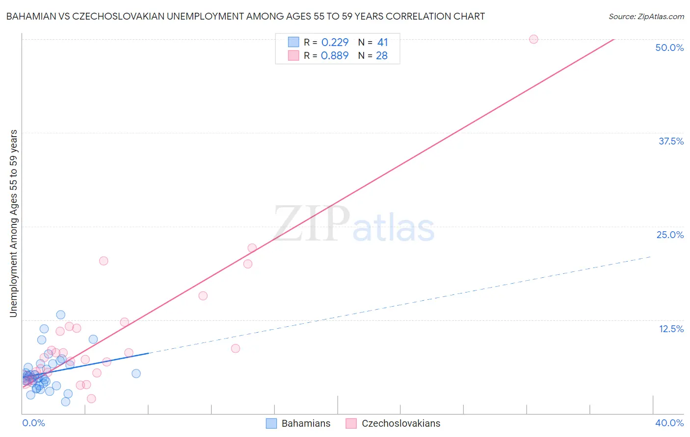 Bahamian vs Czechoslovakian Unemployment Among Ages 55 to 59 years