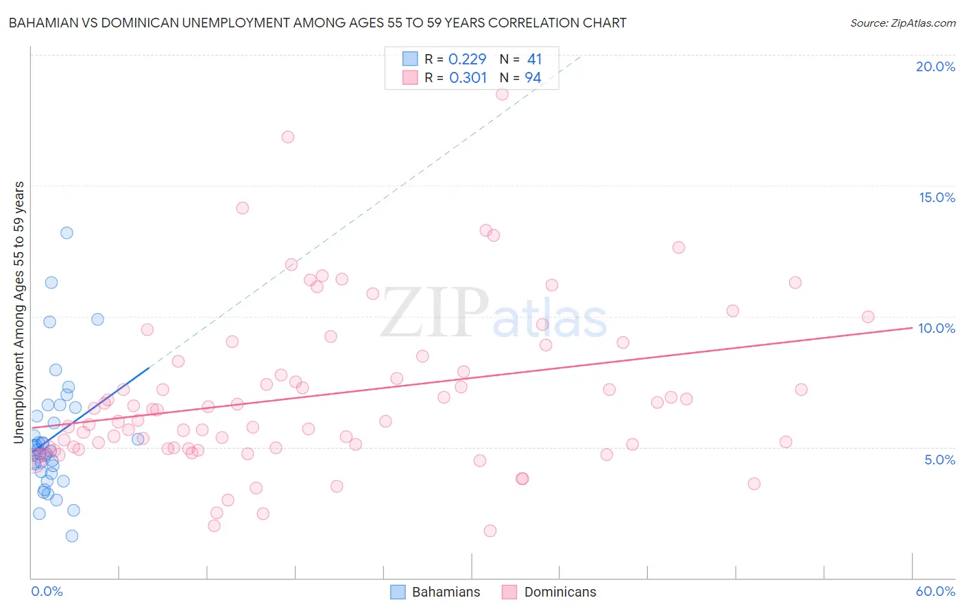Bahamian vs Dominican Unemployment Among Ages 55 to 59 years