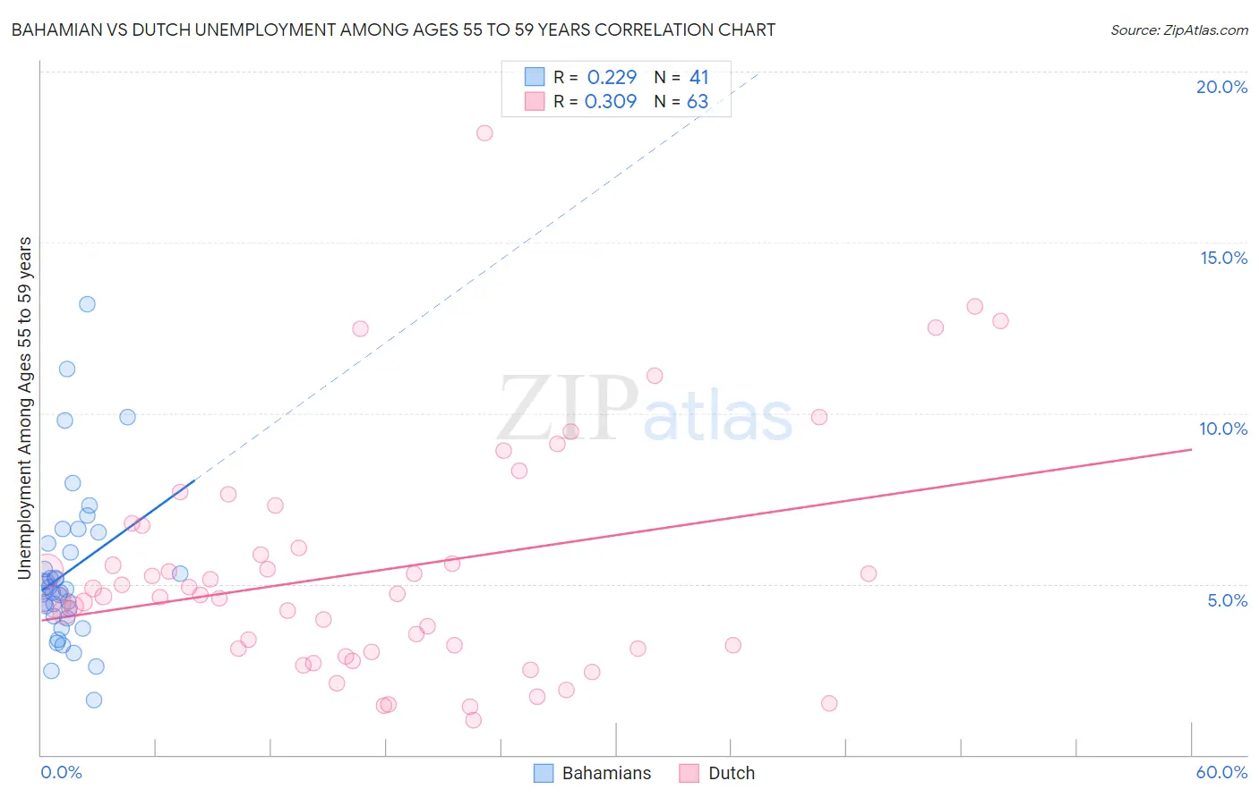 Bahamian vs Dutch Unemployment Among Ages 55 to 59 years