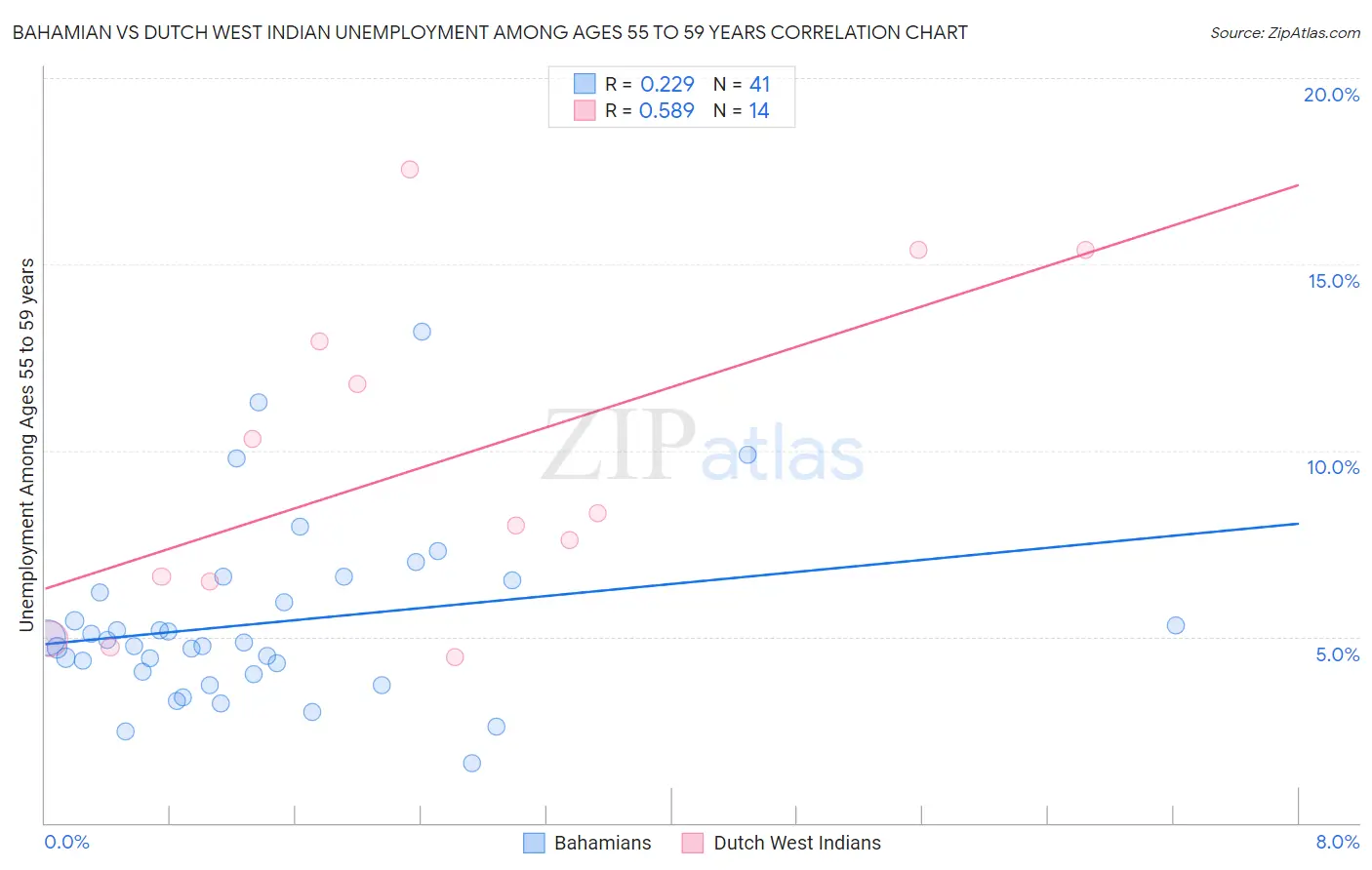 Bahamian vs Dutch West Indian Unemployment Among Ages 55 to 59 years
