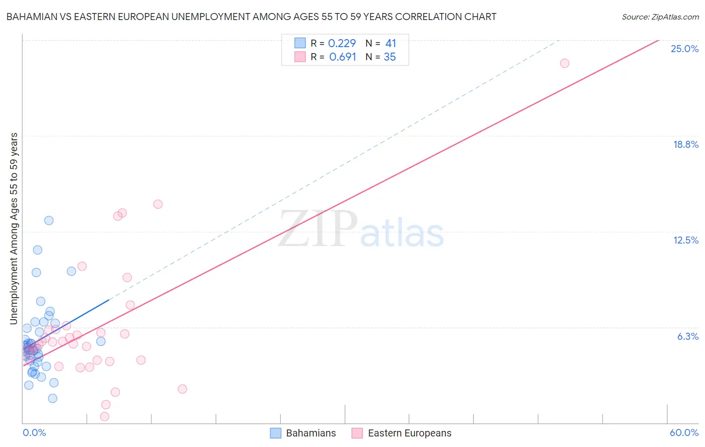 Bahamian vs Eastern European Unemployment Among Ages 55 to 59 years