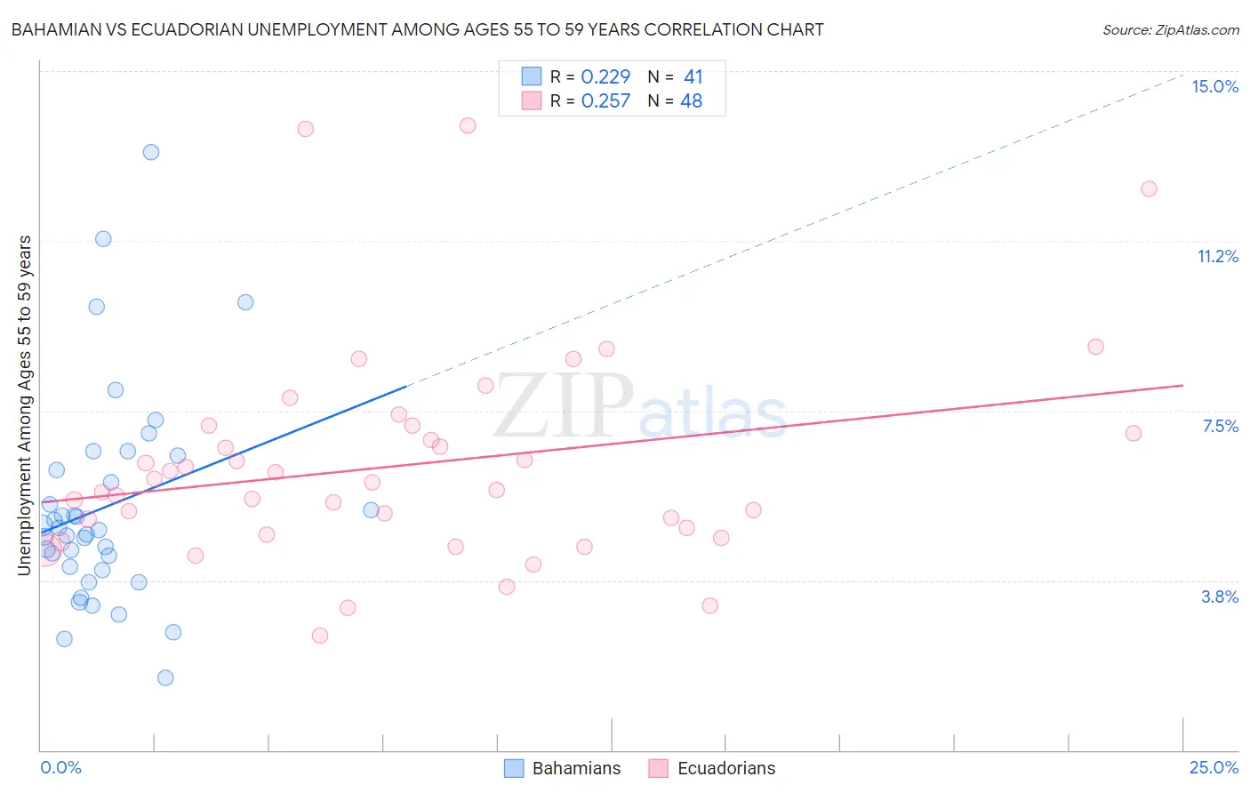 Bahamian vs Ecuadorian Unemployment Among Ages 55 to 59 years