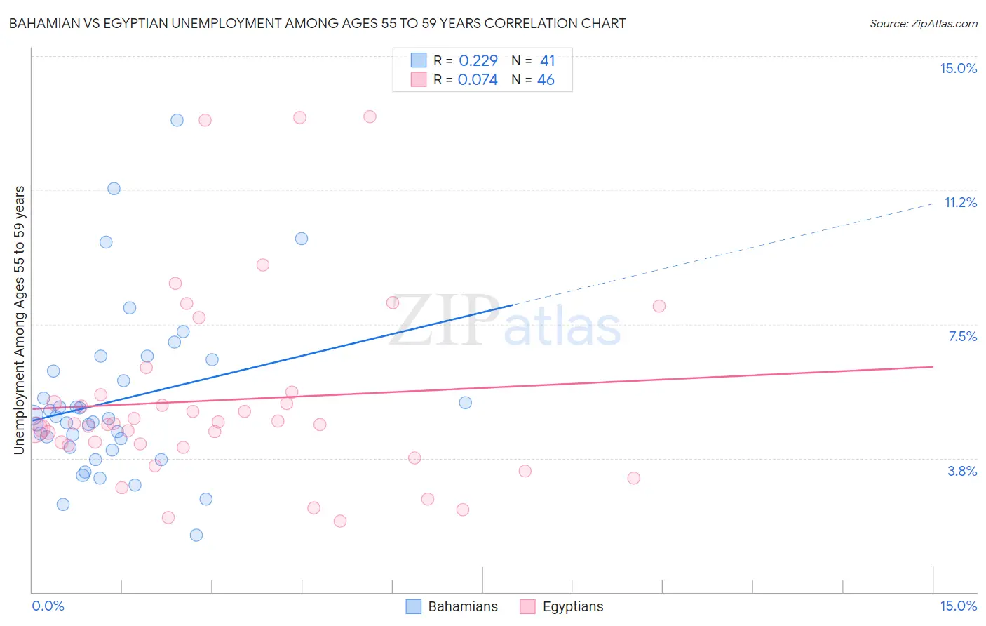 Bahamian vs Egyptian Unemployment Among Ages 55 to 59 years