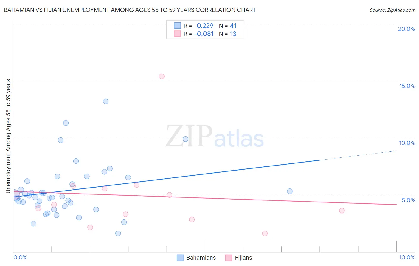 Bahamian vs Fijian Unemployment Among Ages 55 to 59 years
