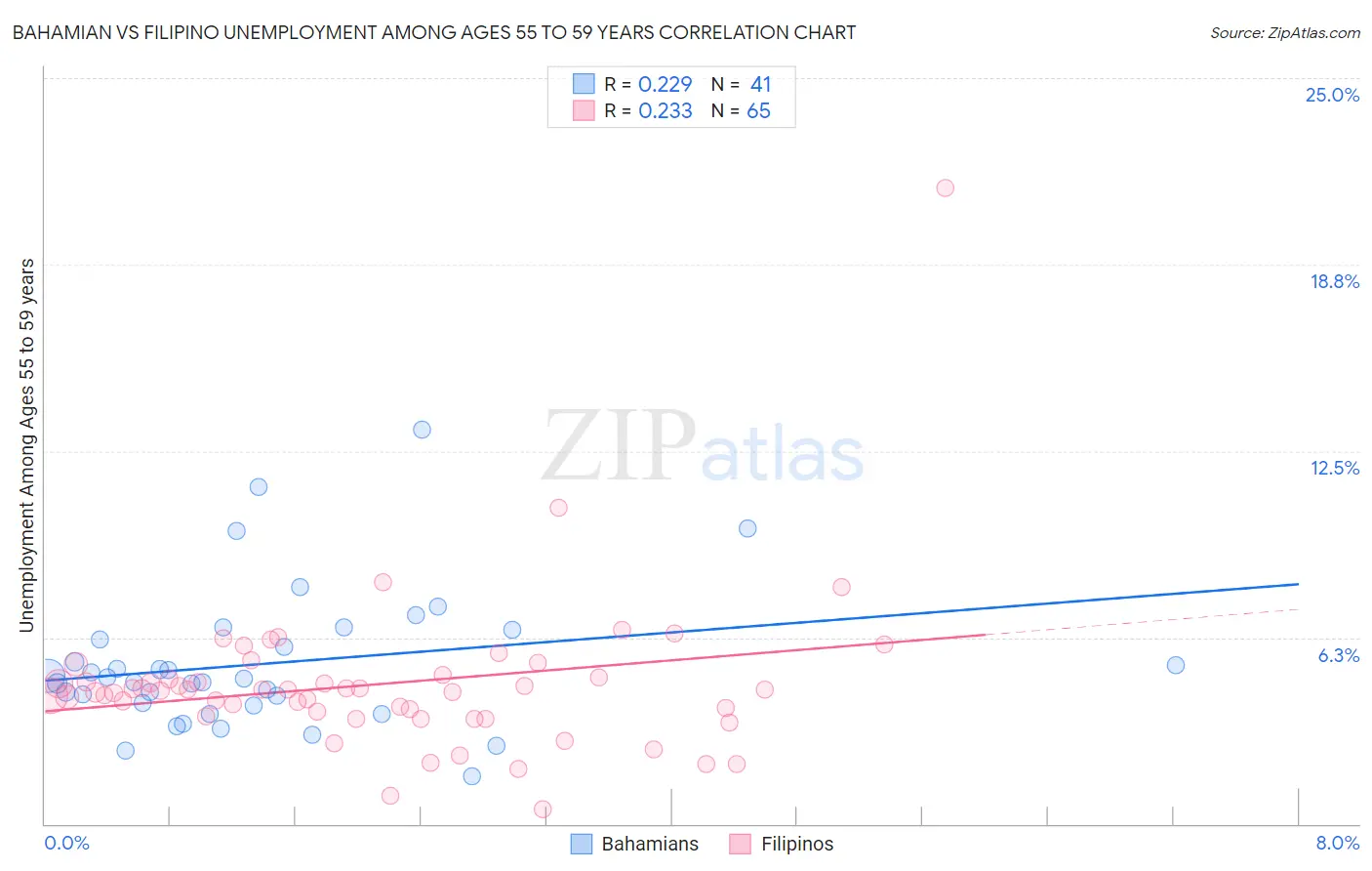 Bahamian vs Filipino Unemployment Among Ages 55 to 59 years