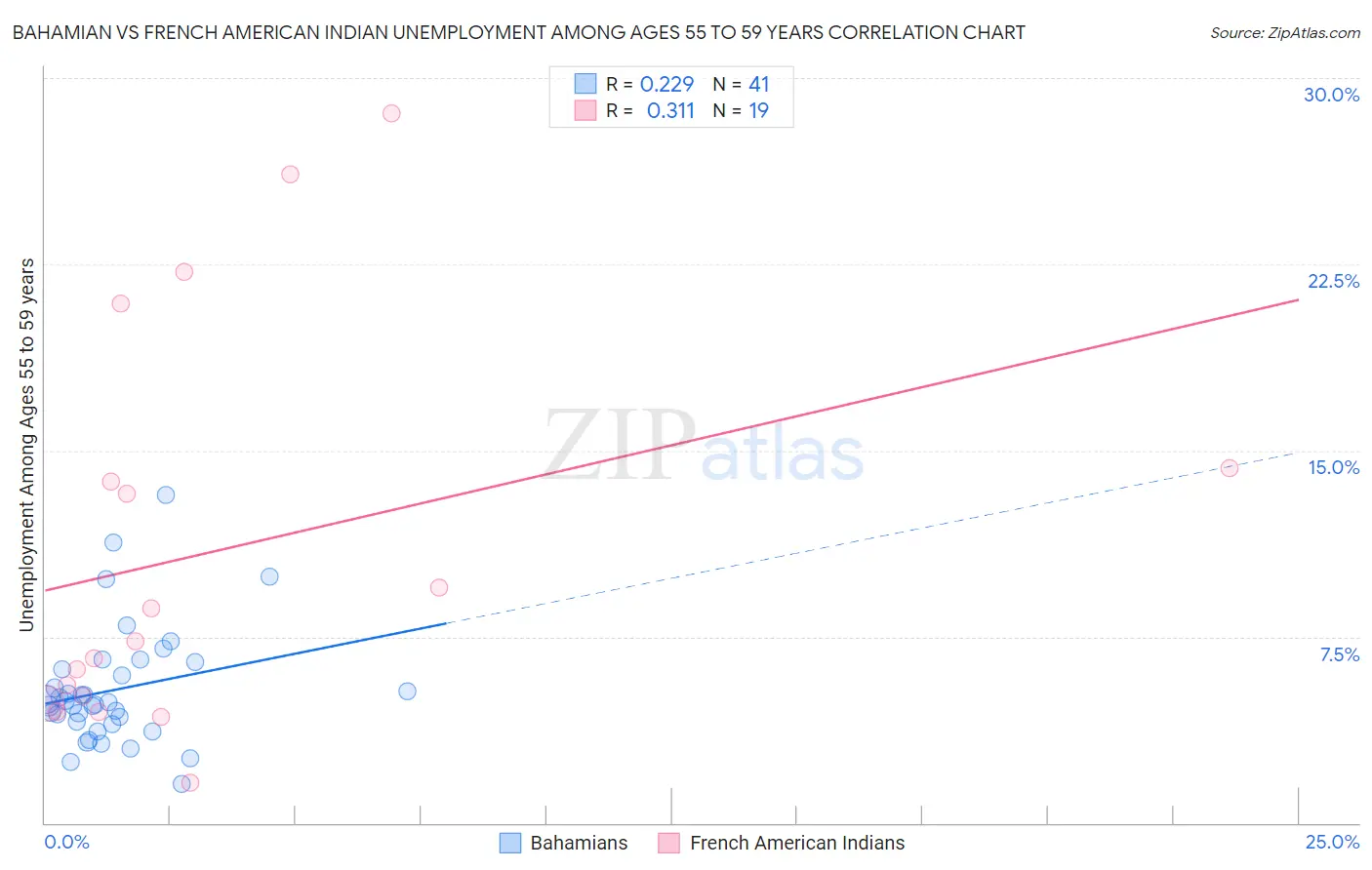 Bahamian vs French American Indian Unemployment Among Ages 55 to 59 years