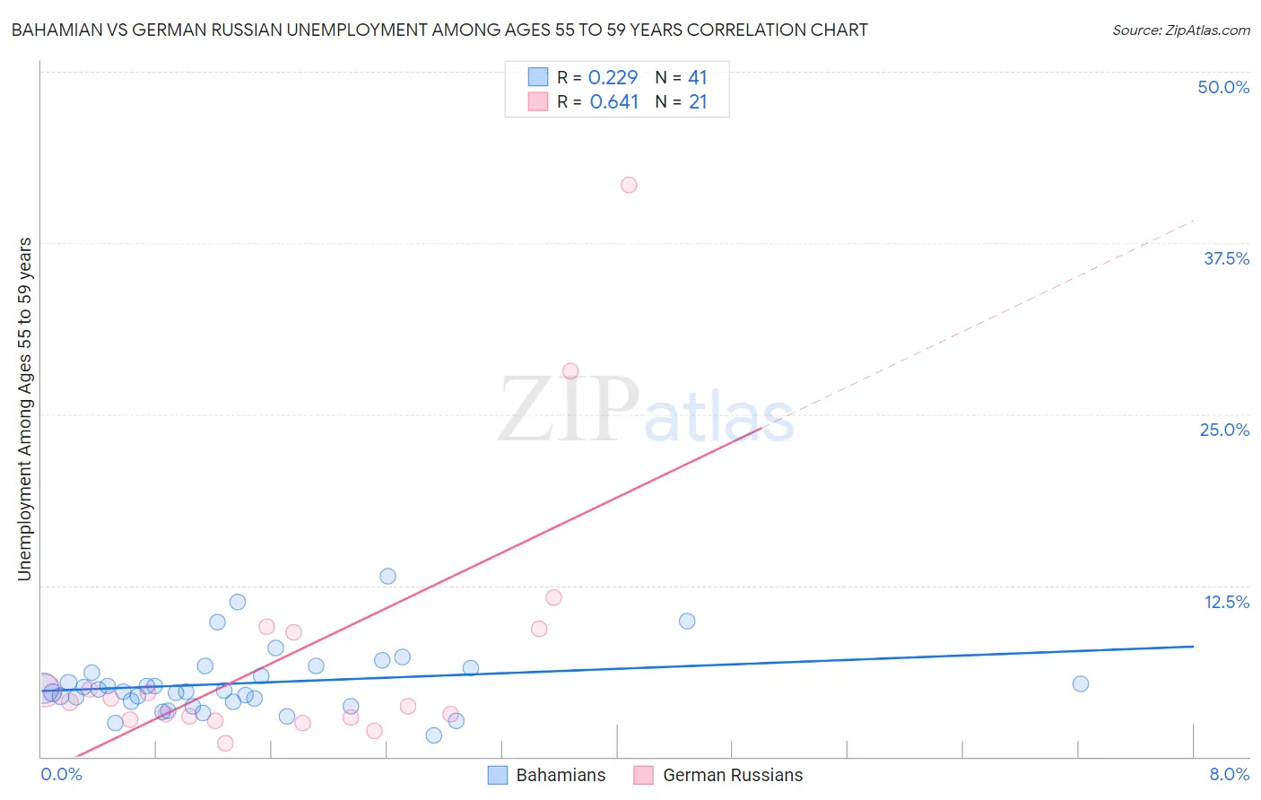 Bahamian vs German Russian Unemployment Among Ages 55 to 59 years