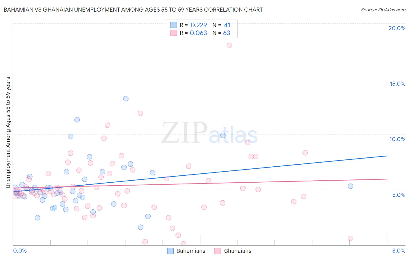 Bahamian vs Ghanaian Unemployment Among Ages 55 to 59 years
