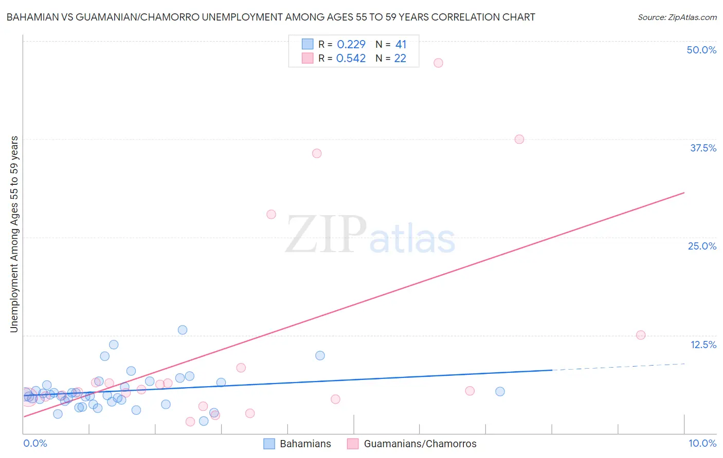 Bahamian vs Guamanian/Chamorro Unemployment Among Ages 55 to 59 years