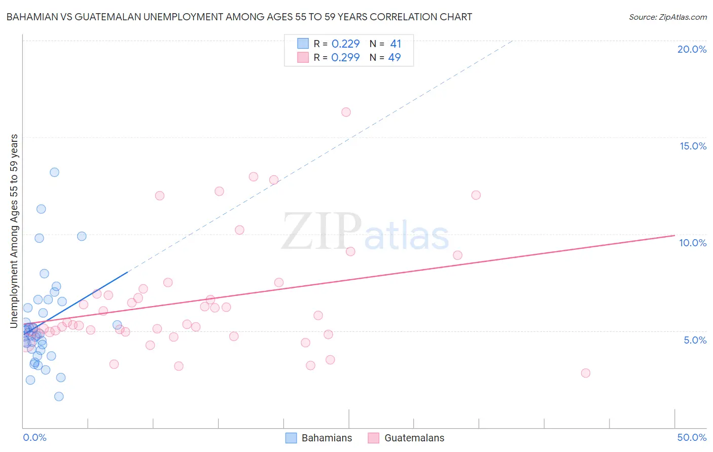 Bahamian vs Guatemalan Unemployment Among Ages 55 to 59 years