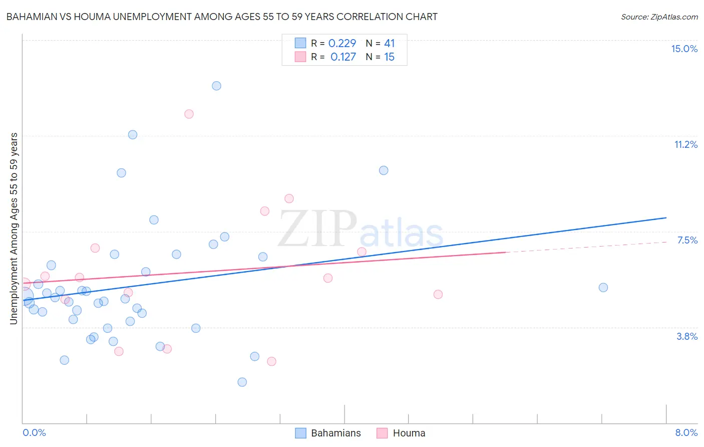 Bahamian vs Houma Unemployment Among Ages 55 to 59 years