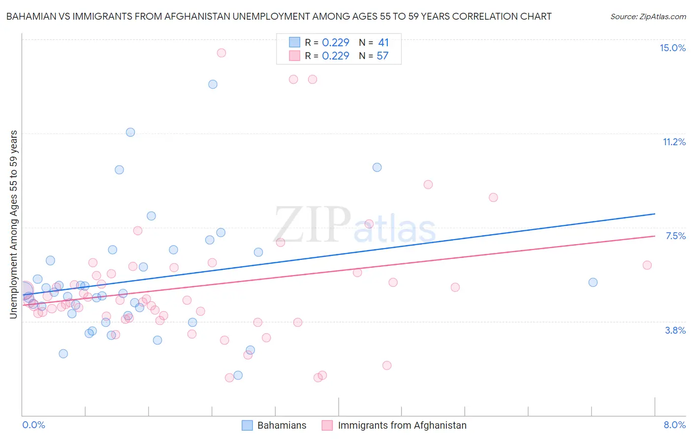 Bahamian vs Immigrants from Afghanistan Unemployment Among Ages 55 to 59 years