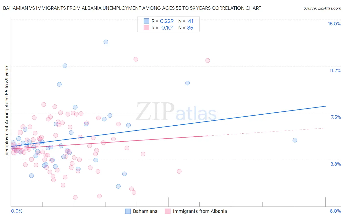 Bahamian vs Immigrants from Albania Unemployment Among Ages 55 to 59 years