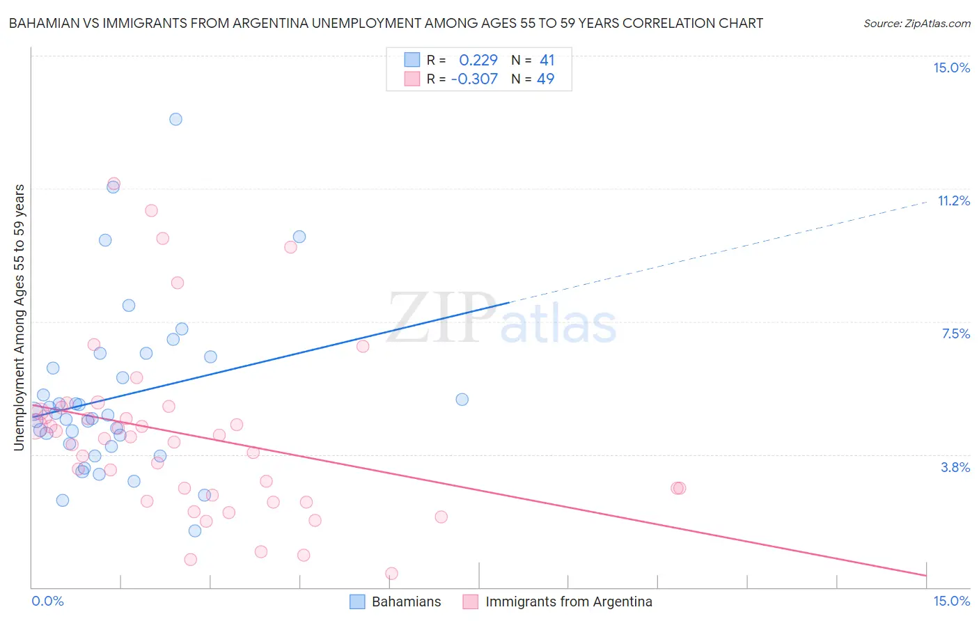 Bahamian vs Immigrants from Argentina Unemployment Among Ages 55 to 59 years