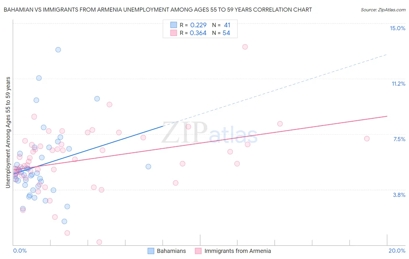 Bahamian vs Immigrants from Armenia Unemployment Among Ages 55 to 59 years