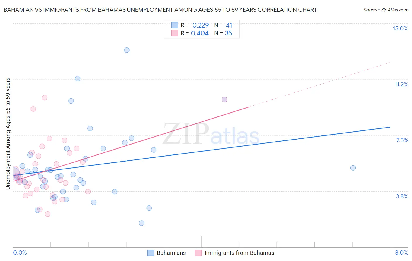 Bahamian vs Immigrants from Bahamas Unemployment Among Ages 55 to 59 years