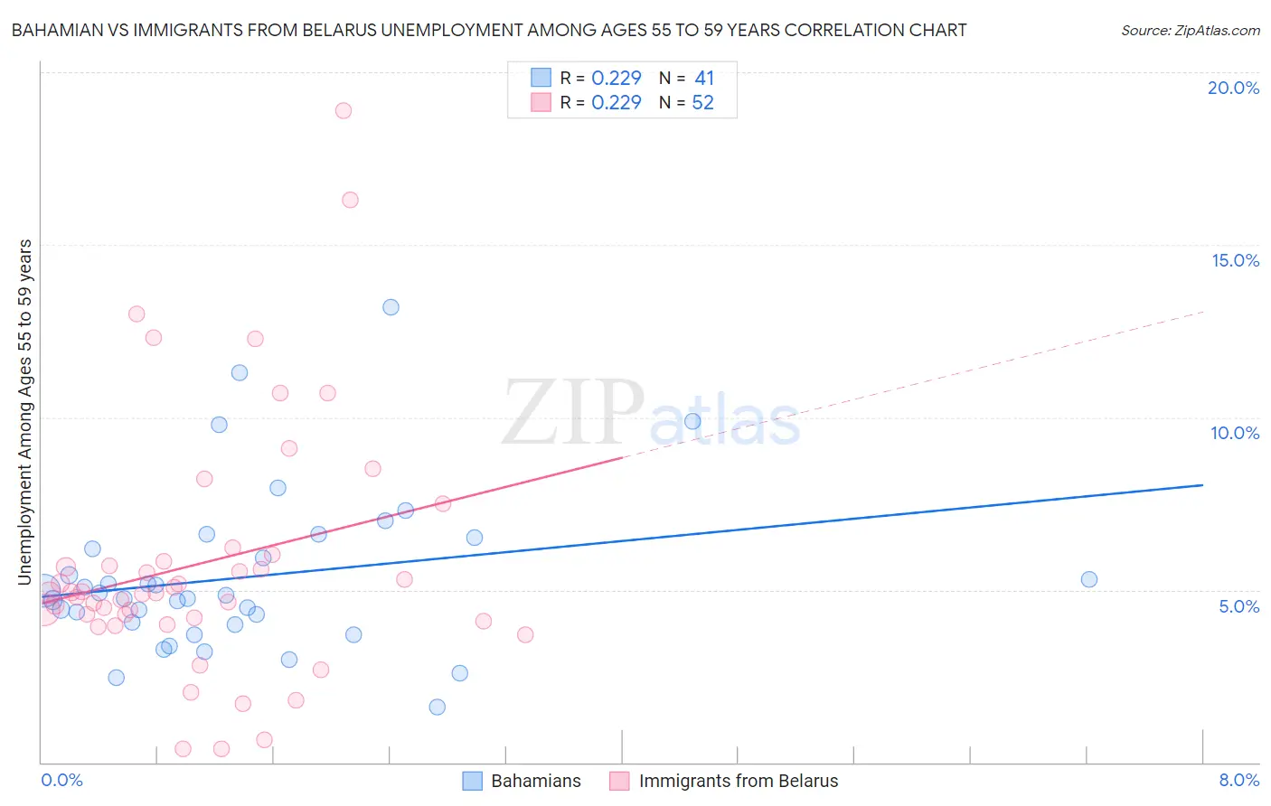 Bahamian vs Immigrants from Belarus Unemployment Among Ages 55 to 59 years