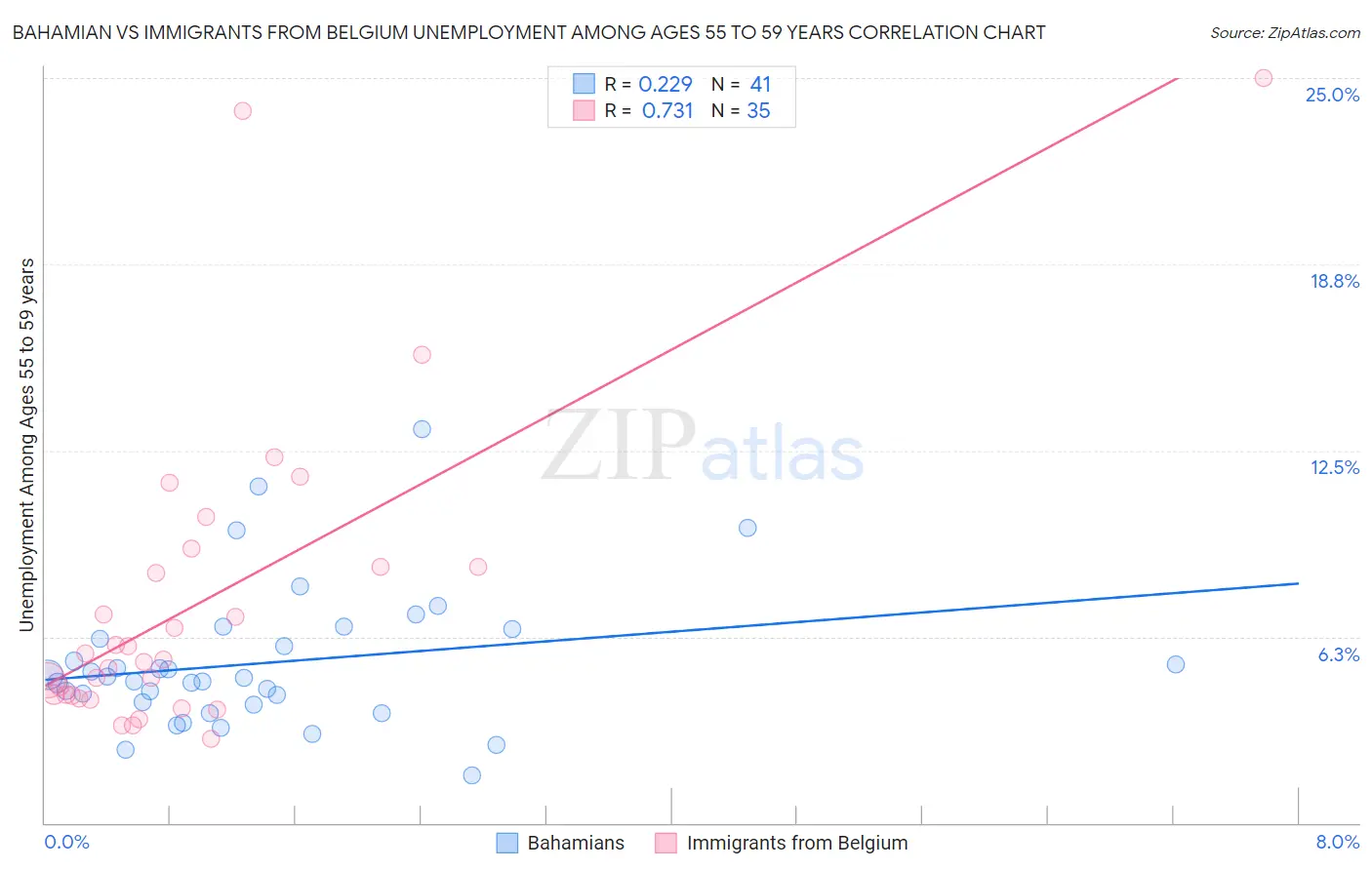 Bahamian vs Immigrants from Belgium Unemployment Among Ages 55 to 59 years