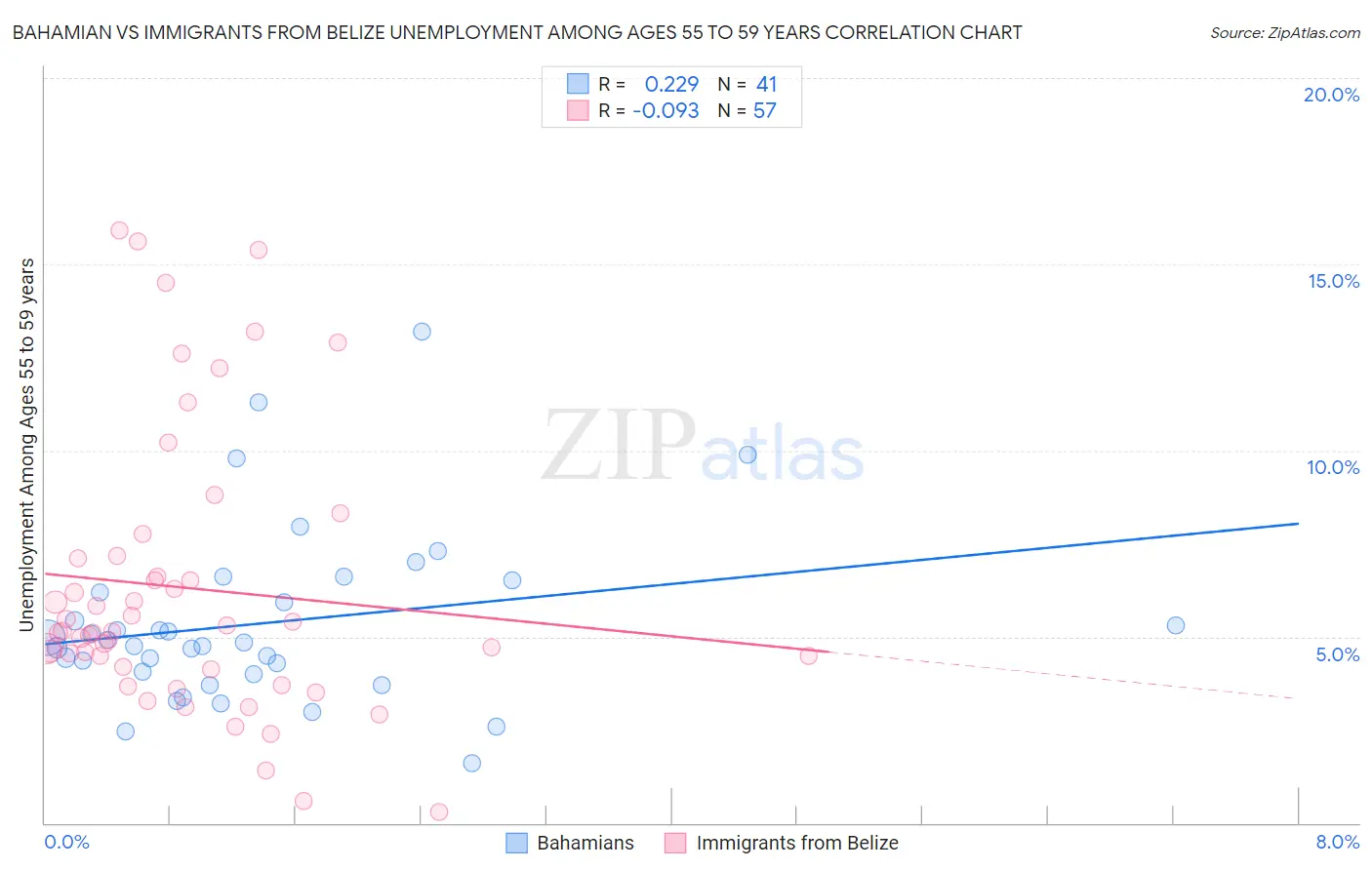 Bahamian vs Immigrants from Belize Unemployment Among Ages 55 to 59 years