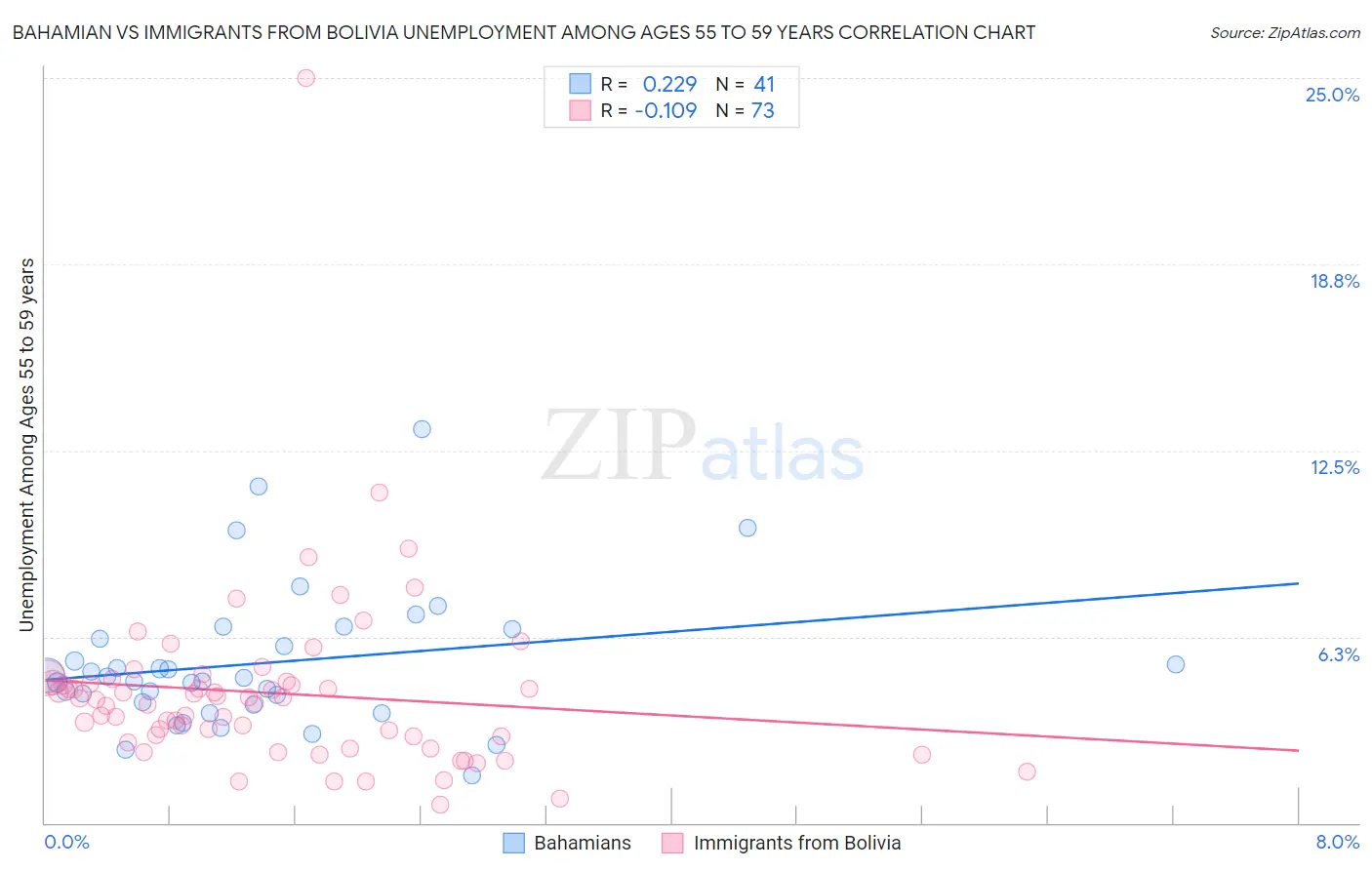 Bahamian vs Immigrants from Bolivia Unemployment Among Ages 55 to 59 years