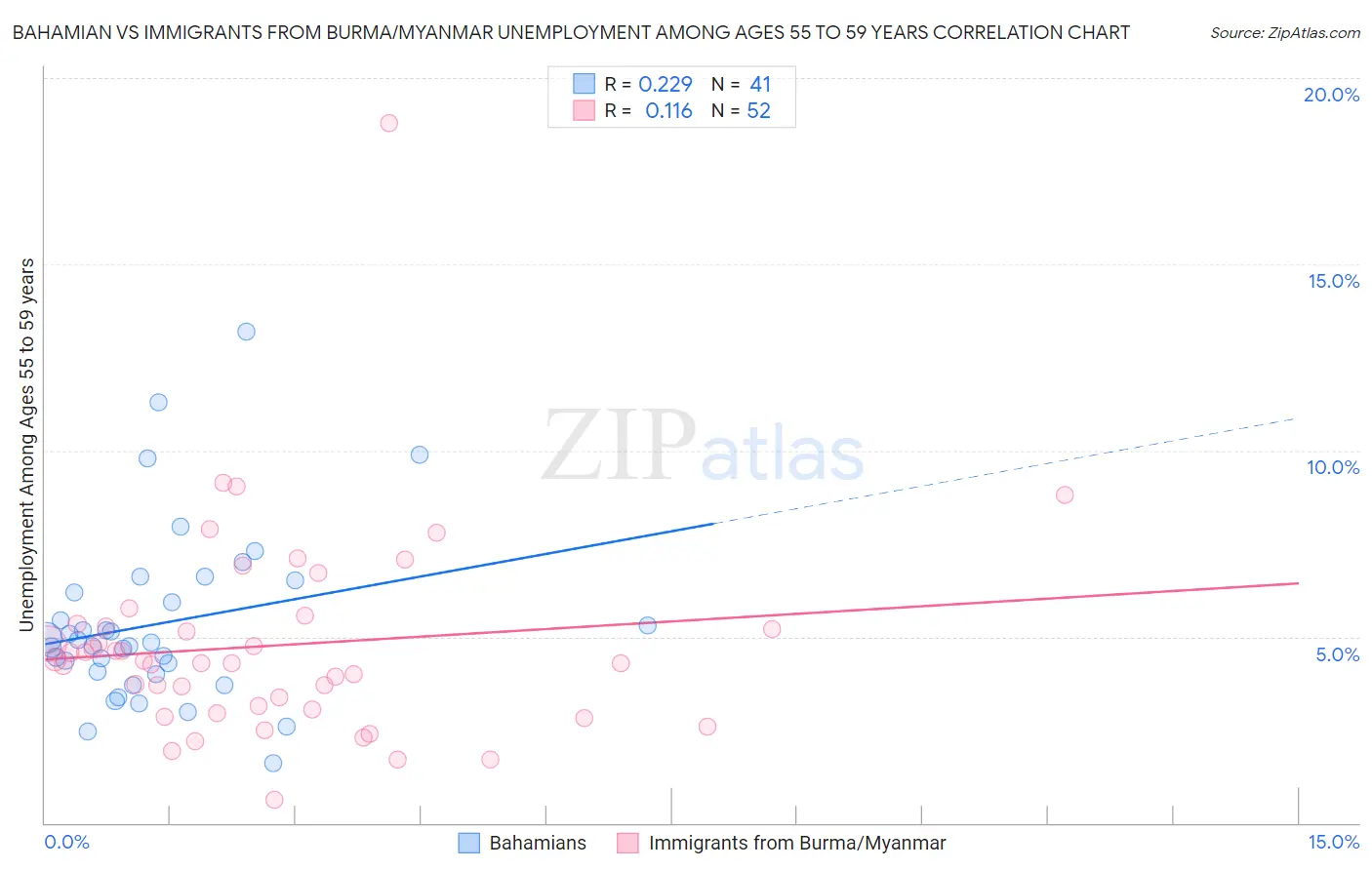 Bahamian vs Immigrants from Burma/Myanmar Unemployment Among Ages 55 to 59 years