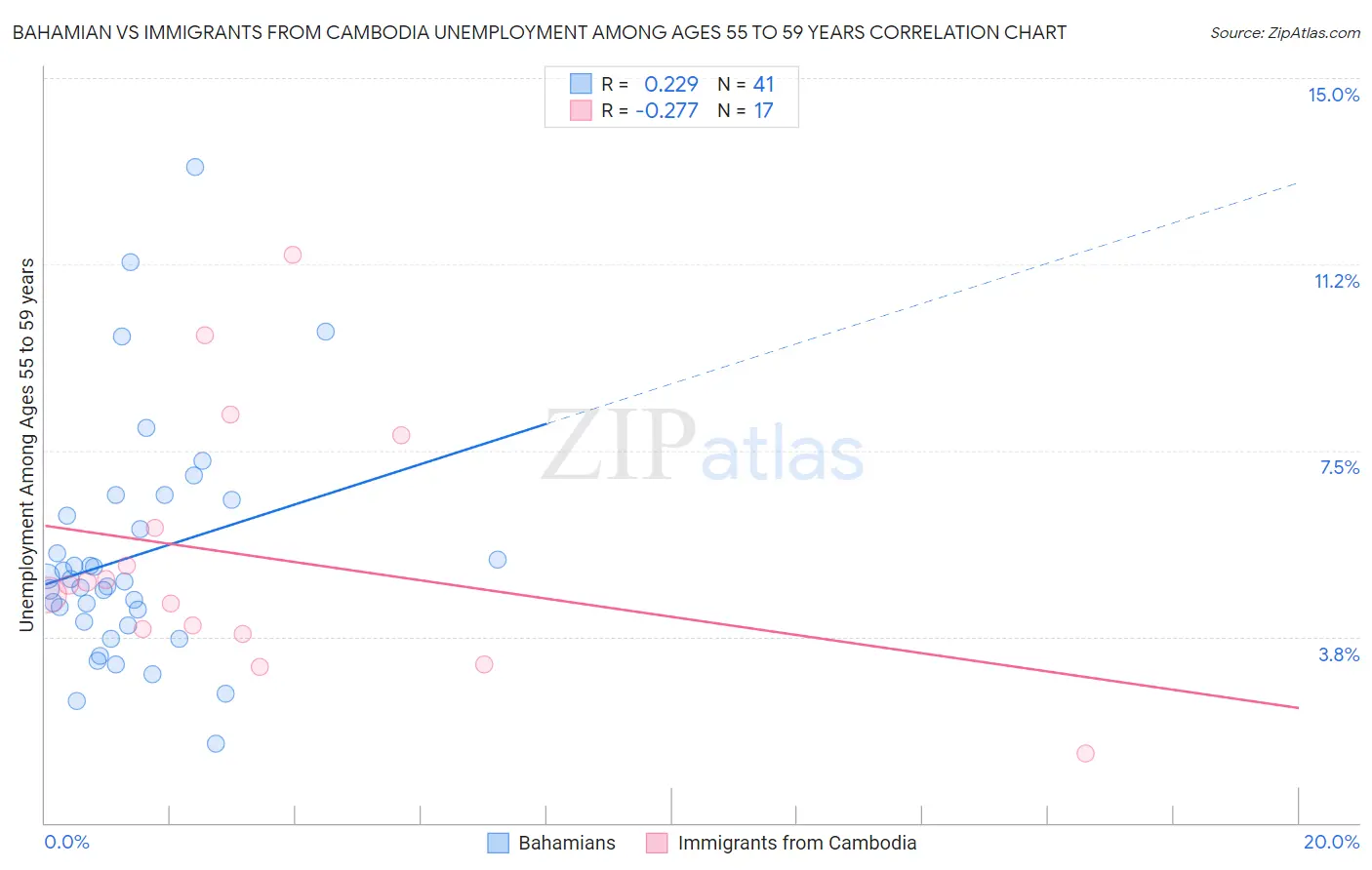Bahamian vs Immigrants from Cambodia Unemployment Among Ages 55 to 59 years