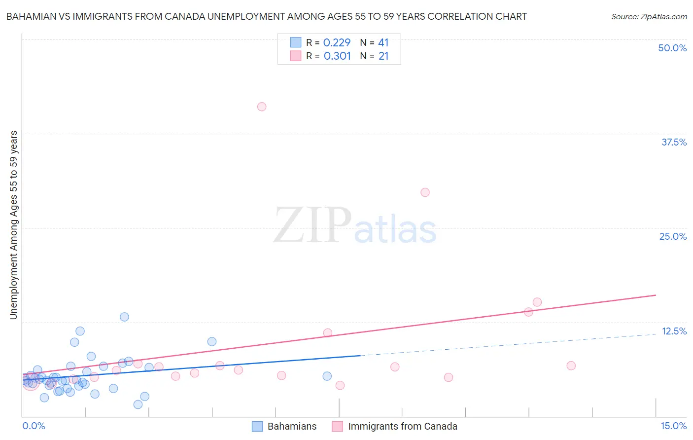 Bahamian vs Immigrants from Canada Unemployment Among Ages 55 to 59 years