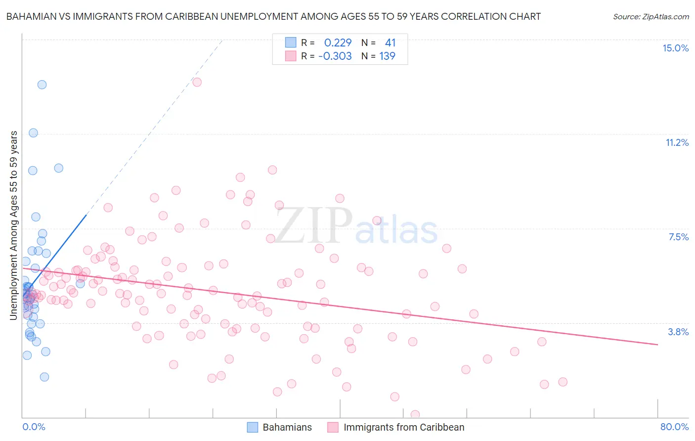 Bahamian vs Immigrants from Caribbean Unemployment Among Ages 55 to 59 years