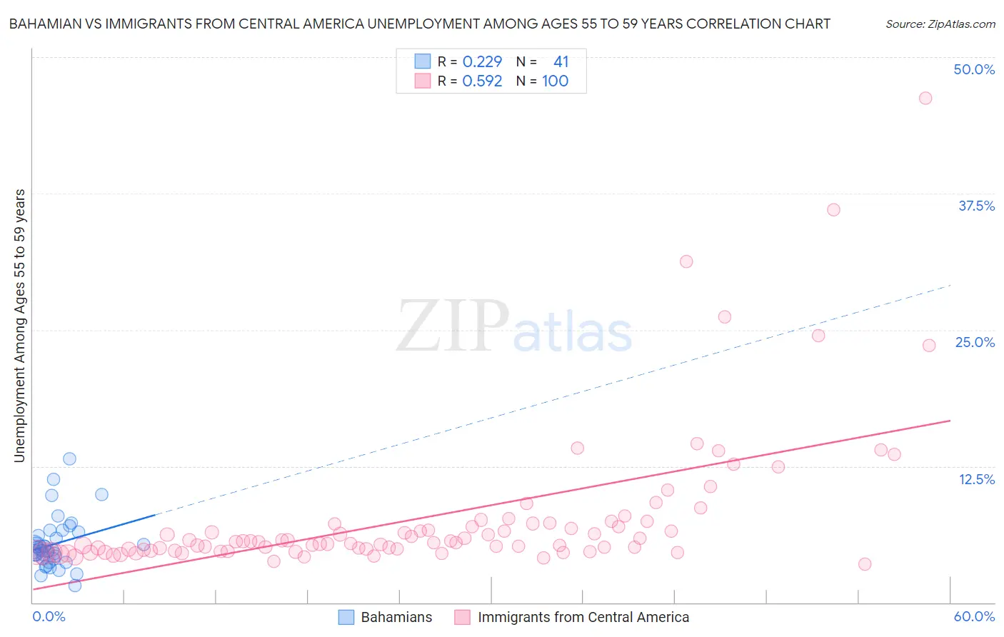 Bahamian vs Immigrants from Central America Unemployment Among Ages 55 to 59 years