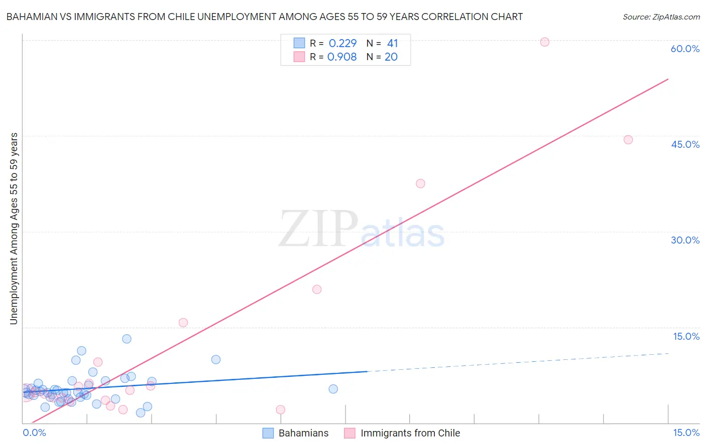 Bahamian vs Immigrants from Chile Unemployment Among Ages 55 to 59 years