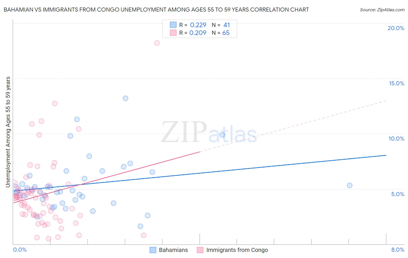 Bahamian vs Immigrants from Congo Unemployment Among Ages 55 to 59 years