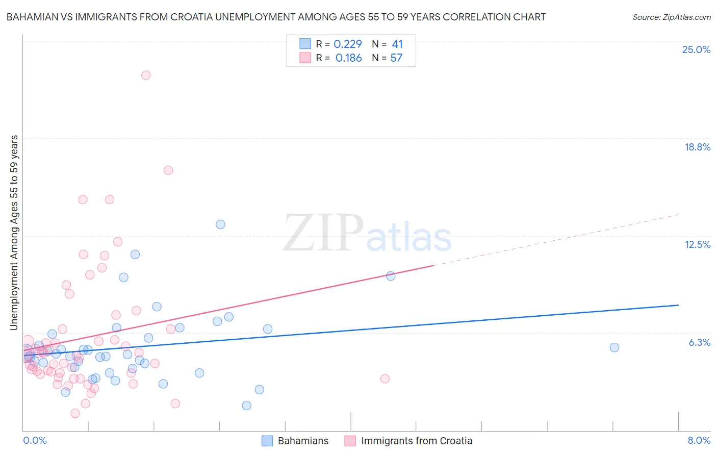 Bahamian vs Immigrants from Croatia Unemployment Among Ages 55 to 59 years