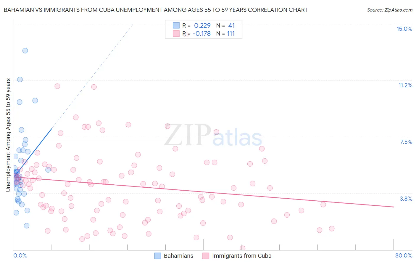 Bahamian vs Immigrants from Cuba Unemployment Among Ages 55 to 59 years