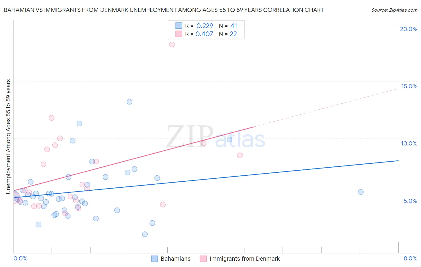 Bahamian vs Immigrants from Denmark Unemployment Among Ages 55 to 59 years