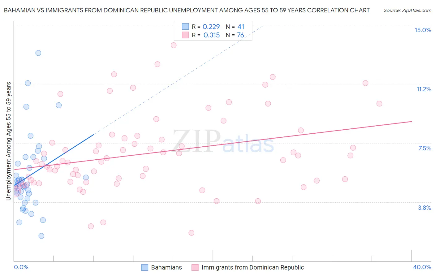 Bahamian vs Immigrants from Dominican Republic Unemployment Among Ages 55 to 59 years