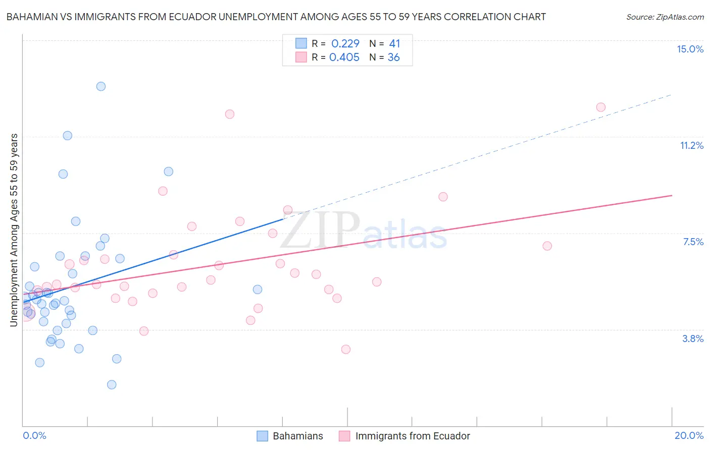 Bahamian vs Immigrants from Ecuador Unemployment Among Ages 55 to 59 years