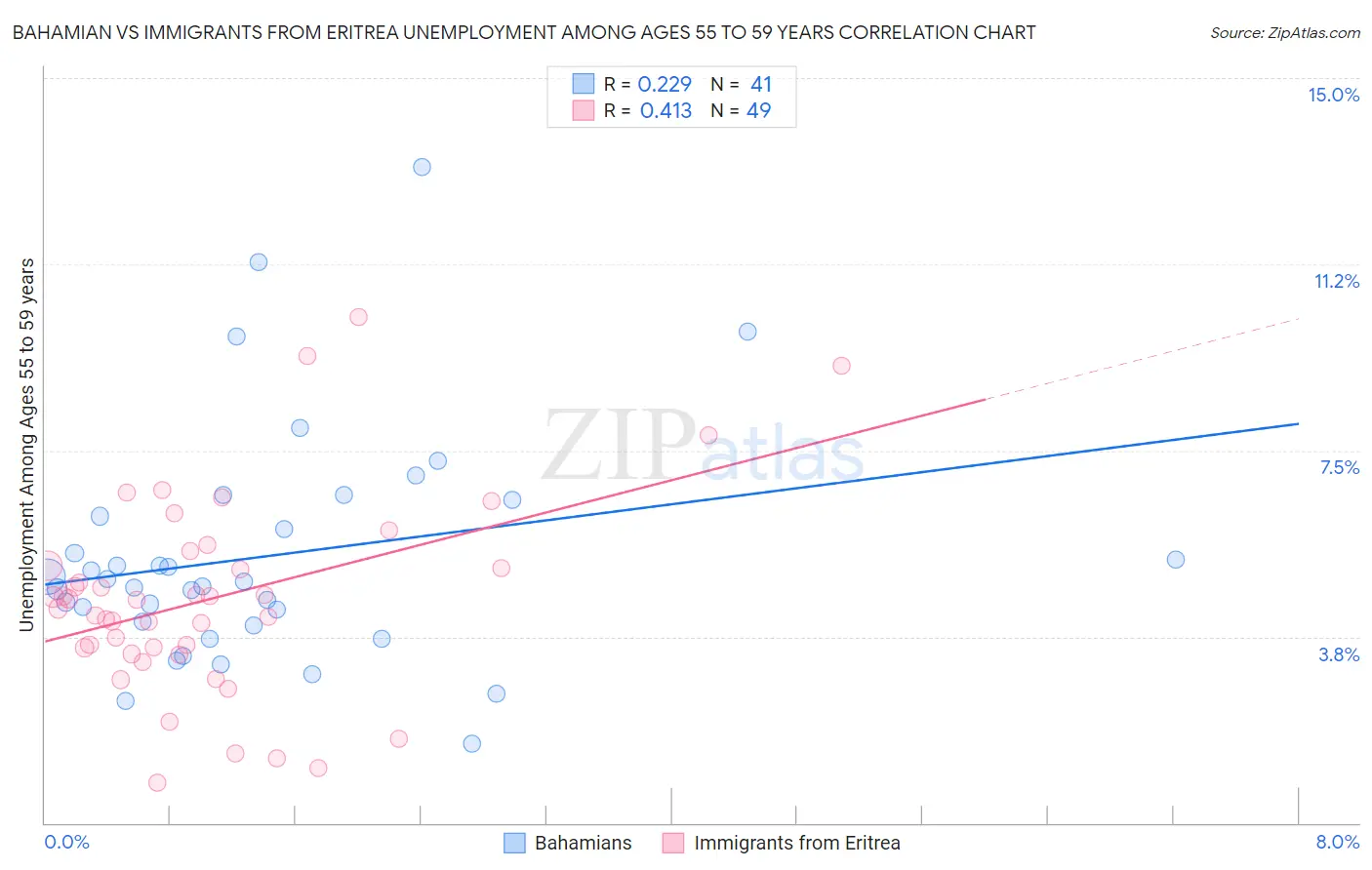 Bahamian vs Immigrants from Eritrea Unemployment Among Ages 55 to 59 years