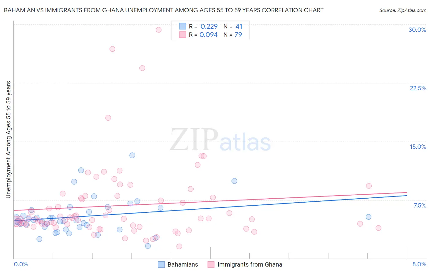 Bahamian vs Immigrants from Ghana Unemployment Among Ages 55 to 59 years