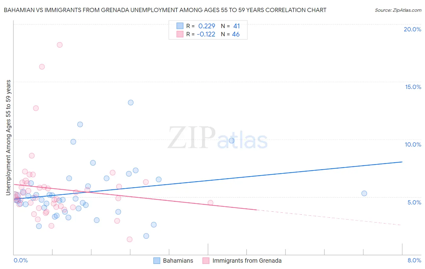 Bahamian vs Immigrants from Grenada Unemployment Among Ages 55 to 59 years