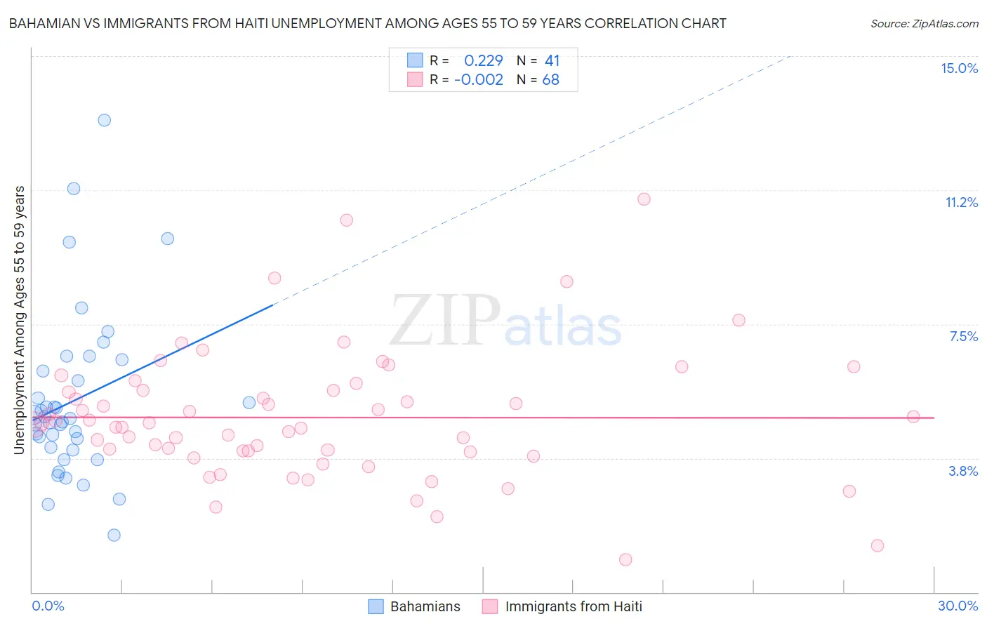 Bahamian vs Immigrants from Haiti Unemployment Among Ages 55 to 59 years