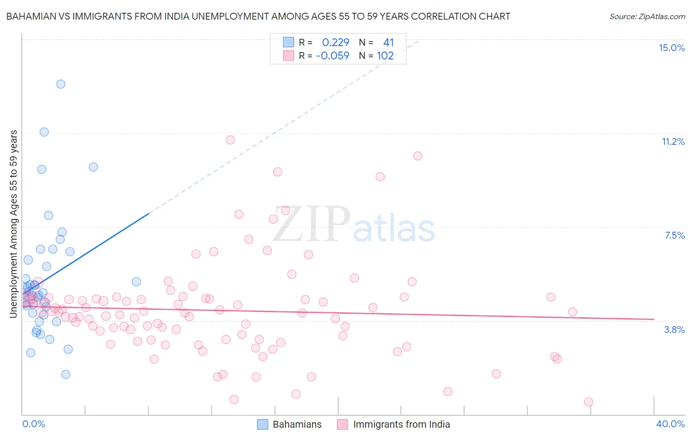 Bahamian vs Immigrants from India Unemployment Among Ages 55 to 59 years