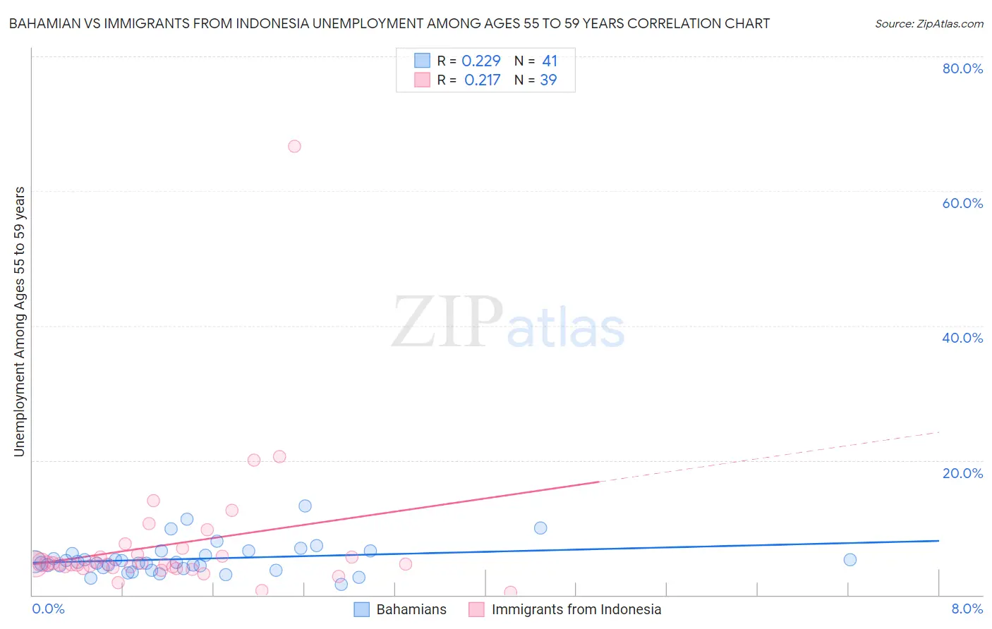 Bahamian vs Immigrants from Indonesia Unemployment Among Ages 55 to 59 years