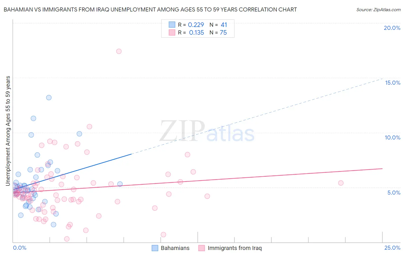 Bahamian vs Immigrants from Iraq Unemployment Among Ages 55 to 59 years