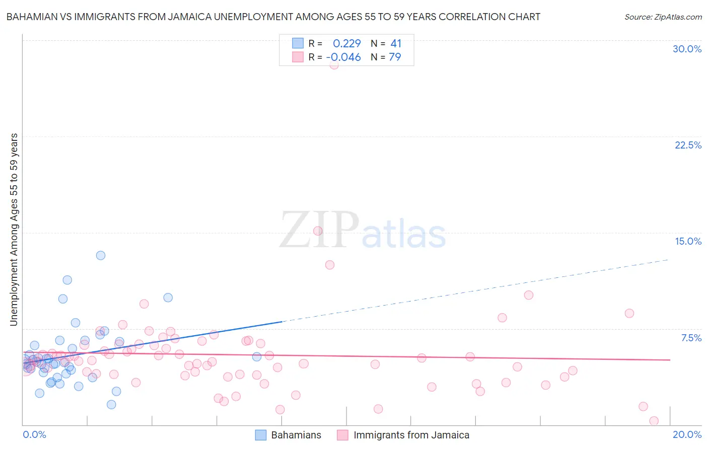 Bahamian vs Immigrants from Jamaica Unemployment Among Ages 55 to 59 years