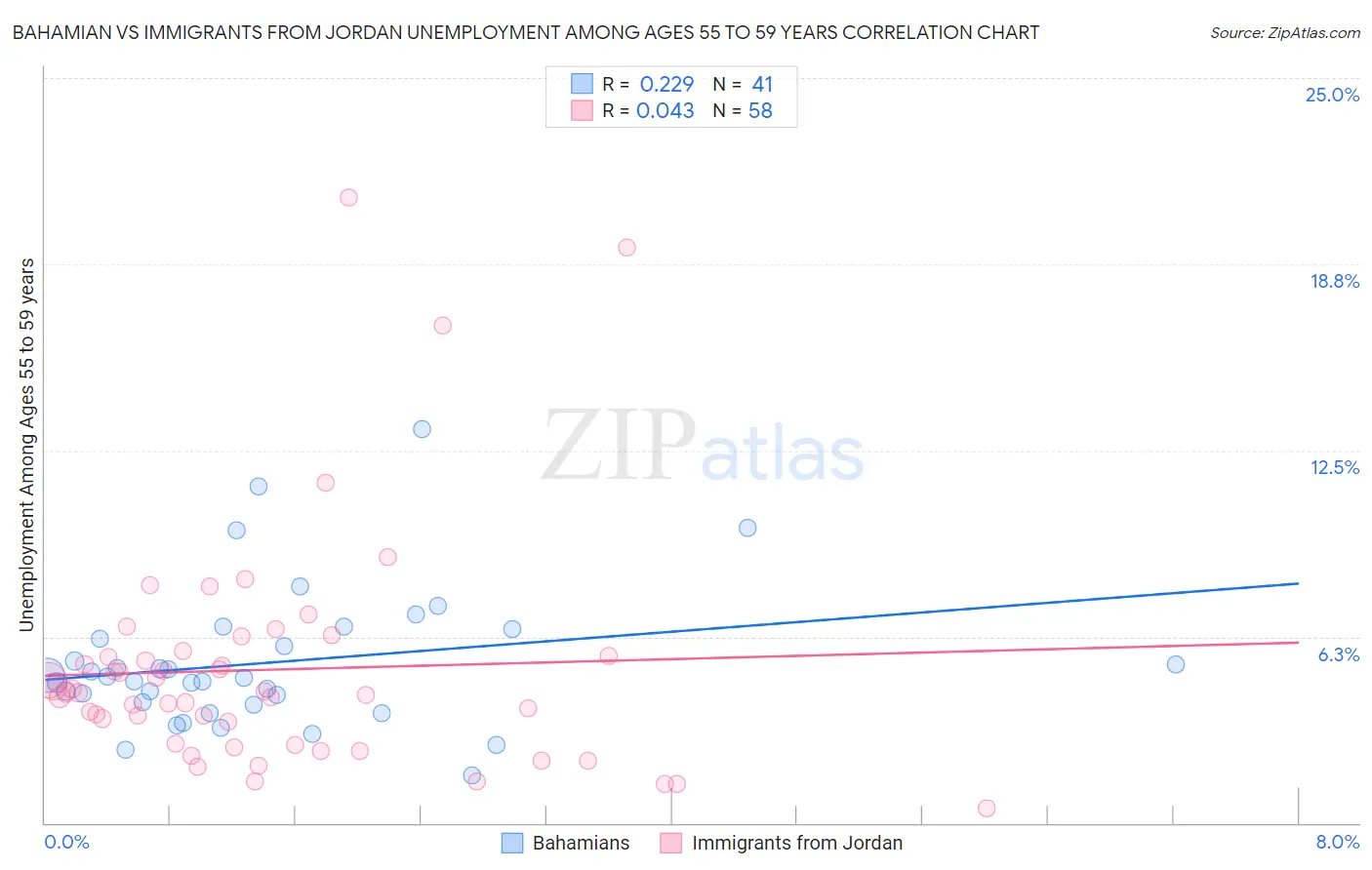 Bahamian vs Immigrants from Jordan Unemployment Among Ages 55 to 59 years